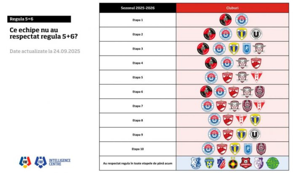 Cluburile din SuperLiga care au respectat regula „5+6” privind jucătorii români în debutul sezonului