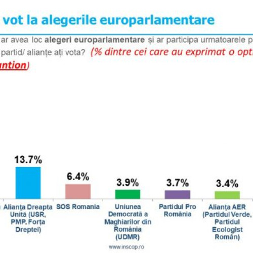 PSD și PNL, favorite în alegerile europarlamentare, AUR pe locul 2