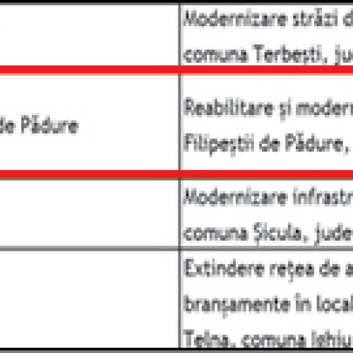 Primăria Filipeștii de Pădure a primit finanțare în valoare de 16 milioane de lei pentru proiectul de reabilitare și modernizare a străzilor din comună